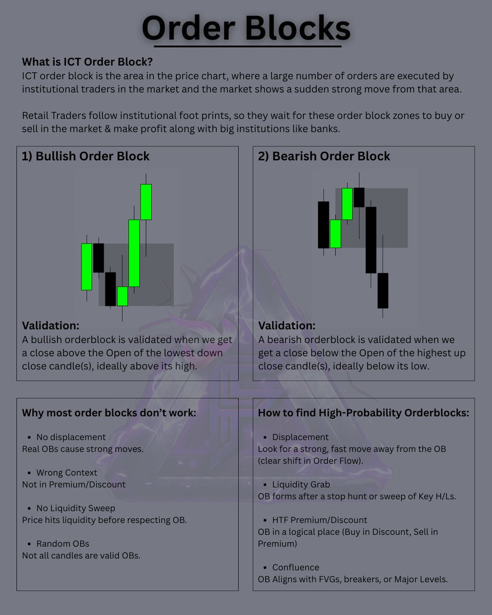 Order block  👀