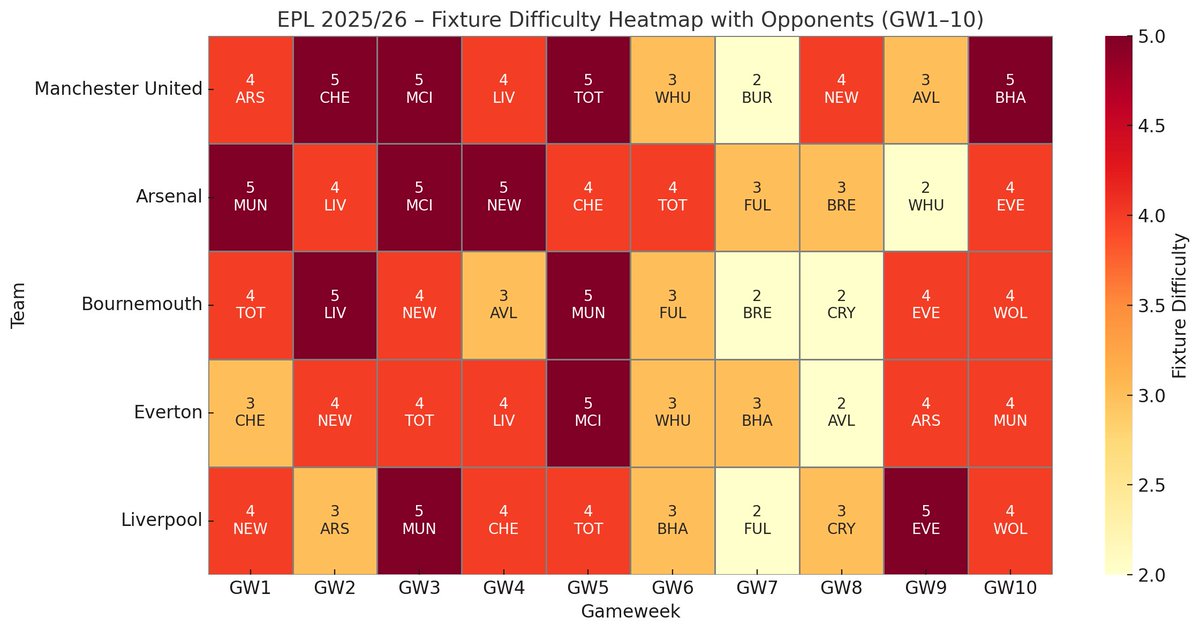 IncSports99's tweet image. Who has the toughest schedule?
#PremierLeague  #Dataviz #EPLStats @premierleague 
@OfficialFPL