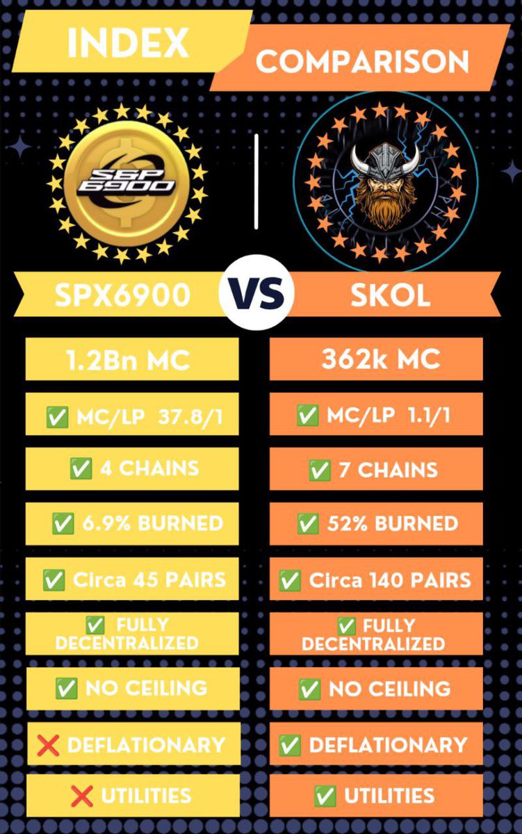 <a href="/moonshot/">Moonshot</a> $SKOL $362k  or  #SPX6900 $1.22bn .. 🤔 

14 BUYBACKS AND BURNS IN JUNE !!

New pair BSC SKOL/PLOKI

VOLATILITY IS SKOL’s friend ❤️ 

OVER 52% of SUPPLY BURNED 🔥 🔥 
26% in LIQUIDITY PAIRS
ONLY 3% SUPPLY REMAINING

SKOL has a Treasury of Tokens donated from collaborations of