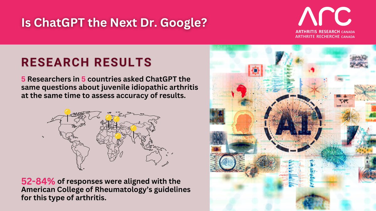Arthritis Research Canada (@arthritis_arc) on Twitter photo 📣 New Research Results: As AI becomes embedded in daily life, <a href="/Arthritis_ARC/">Arthritis Research Canada</a> researchers looked at accuracy of ChatGPT results on #JuvenileIdiopathicArthritis and found 52-84% of responses aligned with <a href="/ACRheum/">American College of Rheumatology</a> guidelines. Learn More: ow.ly/wlFp50Wc4IL <a href="/ptdenislav/">Deniz Bayraktar (Denislav Orlinov)</a> <a href="/LLi_1/">Linda Li</a> 📣 New Research Results: As AI becomes embedded in daily life, <a href="/Arthritis_ARC/">Arthritis Research Canada</a> researchers looked at accuracy of ChatGPT results on #JuvenileIdiopathicArthritis and found 52-84% of responses aligned with <a href="/ACRheum/">American College of Rheumatology</a> guidelines. Learn More: ow.ly/wlFp50Wc4IL <a href="/ptdenislav/">Deniz Bayraktar (Denislav Orlinov)</a> <a href="/LLi_1/">Linda Li</a>