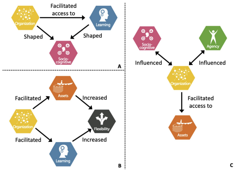 Michele Barnes (@michelelbarnes) on Twitter photo Love this new paper led by <a href="/SarahSutcliff96/">Sarah Sutcliffe</a> showing how different dimensions of #adaptivecapacity interact to shape diverse #adaptation outcomes - with a focus on when a *lack of* capacities force #maladaptation.
Full paper here!: tinyurl.com/yrs5ybej Love this new paper led by <a href="/SarahSutcliff96/">Sarah Sutcliffe</a> showing how different dimensions of #adaptivecapacity interact to shape diverse #adaptation outcomes - with a focus on when a *lack of* capacities force #maladaptation.
Full paper here!: tinyurl.com/yrs5ybej