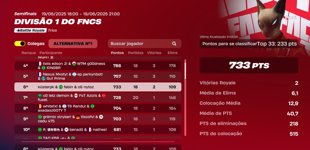 Qualed finals 6th + god consistencia 🏆

w/ <a href="/nytozz/">nytoz</a> <a href="/kustererere/">Kuster</a> <a href="/DonStanleyz/">Stanley</a>
