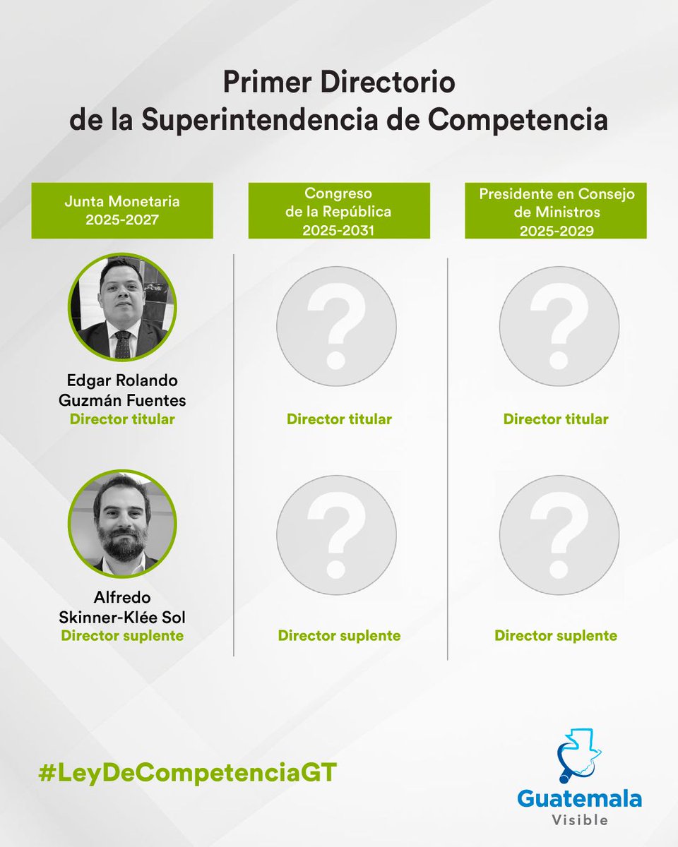 📢 Conoce a los primeros directores electos para la Superintendencia de Competencia 

La Junta Monetaria del <a href="/Banguat/">Banco de Guatemala</a> eligió a: 
🔵 Edgar Rolando Guzmán Fuentes (titular)
🔵Alfredo Skinner-Klée Sol (suplente)

Aún falta que el <a href="/CongresoGuate/">Congreso Guatemala</a> y el presidente <a href="/BArevalodeLeon/">Bernardo Arévalo</a> en