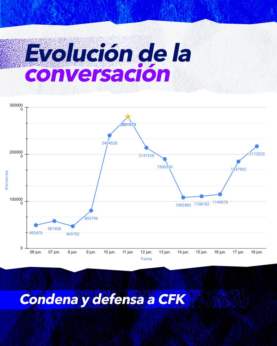 EnterComunicAr's tweet photo. 📊 DATA TO DECIDE – Cristina Fernández de Kirchner El martes 18 de junio, las redes estallaron tras la confirmación judicial de su condena en la causa Vialidad. Miles se movilizaron y la conversación digital se activó con fuerza. #DataToDecide #ComunicacionPolitica #18J https://t.co/PoZpZj3OBB