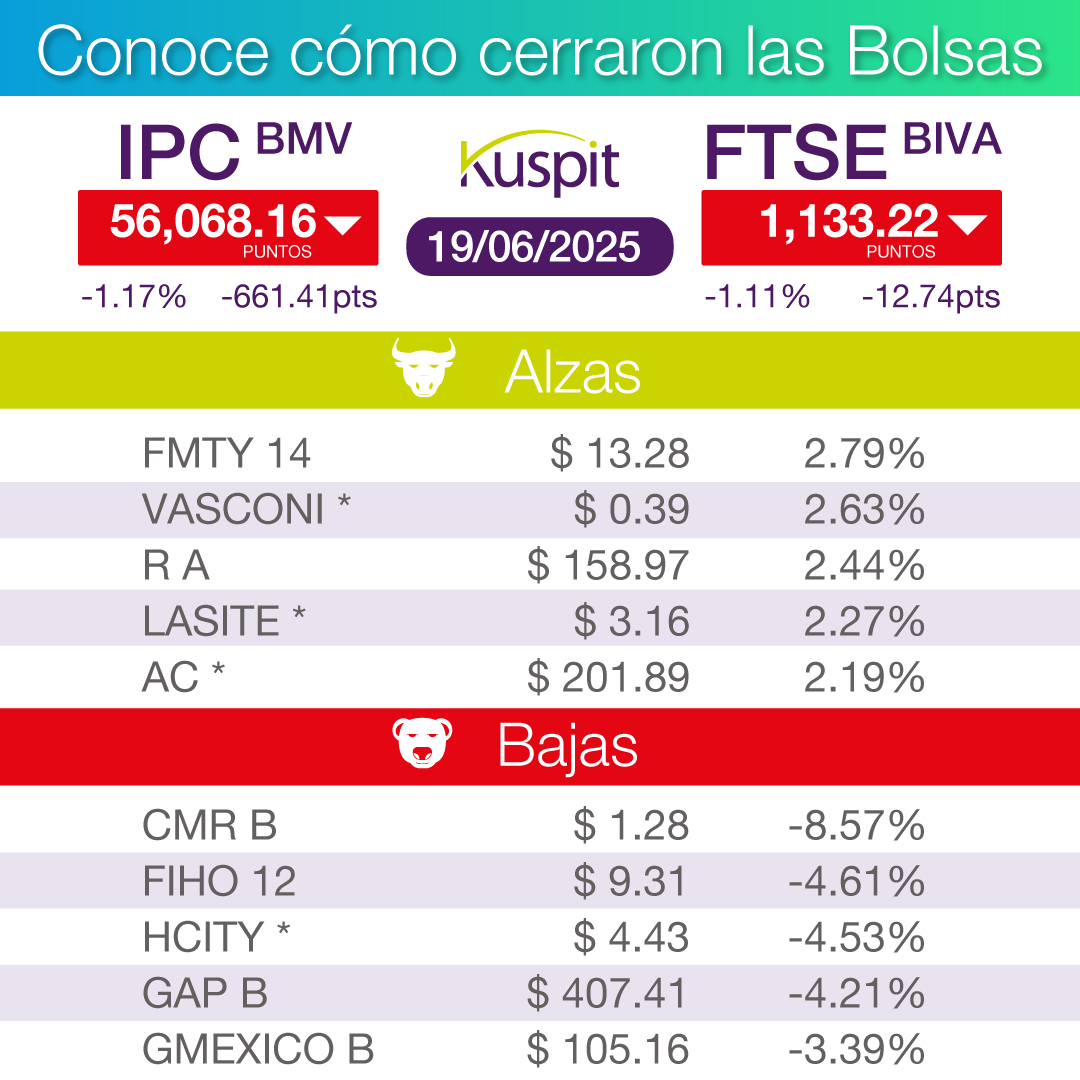 Infórmate cómo se movieron las Bolsas hoy.