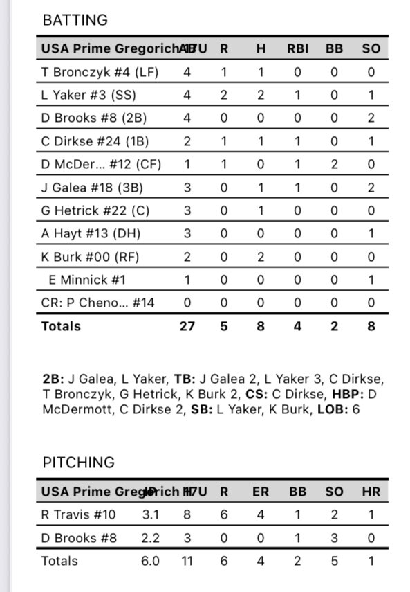 USA Prime MI 17u Exposure (@usapgregorich) on Twitter photo 🚨FINAL🚨
The guys drop GM1 6-5.
<a href="/TylerBronczyk/">Tyler Bronczyk</a> 1-4 1R
<a href="/levi_yaker/">Levi Yaker</a> 2-4 2R 1RBI
<a href="/CarterDirkse/">Carter Dirkse</a> 1-2 1R 1RBI HBP
<a href="/Griffin_Hetrick/">Griffin Hetrick</a> 1-3
<a href="/BurkKaleab/">Kaleab Burk</a> 2-2
<a href="/drewmcdermott0/">Drew McDermott</a> 0-1 2BB 1RBI
<a href="/brooks_daijon/">DaiJon Brooks</a> 2.2IP 3H 0R 1BB 3SO
Back at it tomorrow 1:30 & 6:00pm
Saline High School. 🚨FINAL🚨
The guys drop GM1 6-5.
<a href="/TylerBronczyk/">Tyler Bronczyk</a> 1-4 1R
<a href="/levi_yaker/">Levi Yaker</a> 2-4 2R 1RBI
<a href="/CarterDirkse/">Carter Dirkse</a> 1-2 1R 1RBI HBP
<a href="/Griffin_Hetrick/">Griffin Hetrick</a> 1-3
<a href="/BurkKaleab/">Kaleab Burk</a> 2-2
<a href="/drewmcdermott0/">Drew McDermott</a> 0-1 2BB 1RBI
<a href="/brooks_daijon/">DaiJon Brooks</a> 2.2IP 3H 0R 1BB 3SO
Back at it tomorrow 1:30 & 6:00pm
Saline High School.