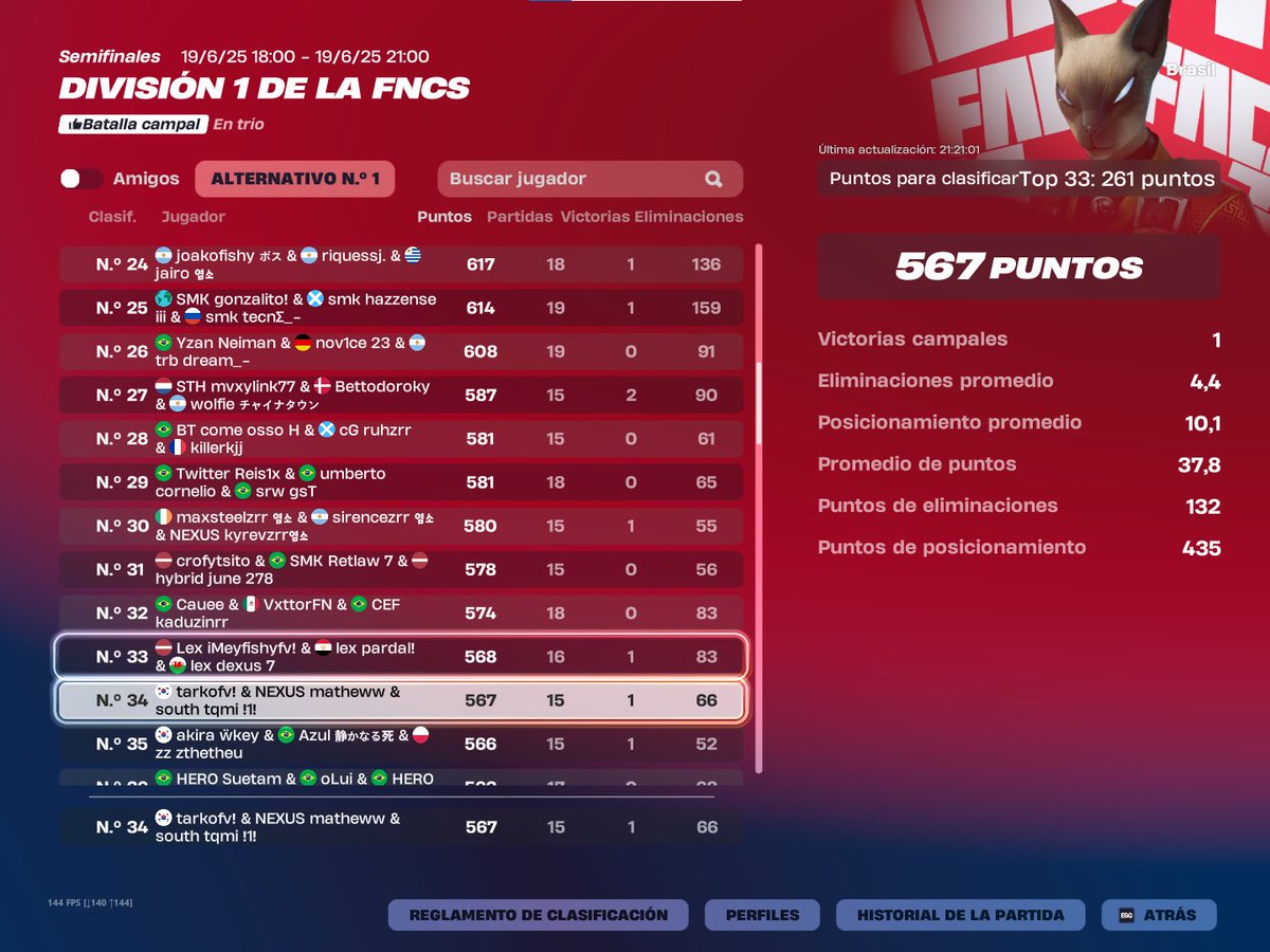 top 34 div 1  seguramente haya un chiteado en tabla pero como soy el tarko perro no voy a jugar nt
<a href="/matthewwbtw/">mattheww__</a> peruano de mierda
<a href="/tqmiFN/">STH tqmi</a> 20añerohdp