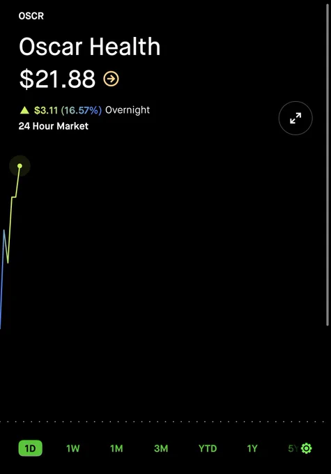 🚨 BREAKING : "$OSCR in crescita del 16,5%! 🚀"