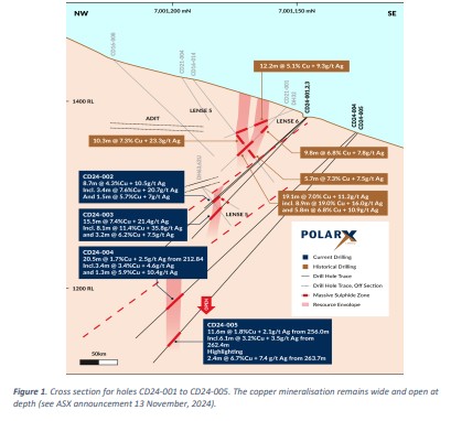 RR_Stars's tweet photo. Northern Star, PolarX's biggest shareholder, advances the company US$2m to fund resource growth at its Alaska Range Copper-Gold Project.
https://t.co/sUtJId8jFe
$PXX #PXX #PolarX #NST $NST #Copper #Gold #Northernstar @PolarXltd https://t.co/NNRSoi7bjj