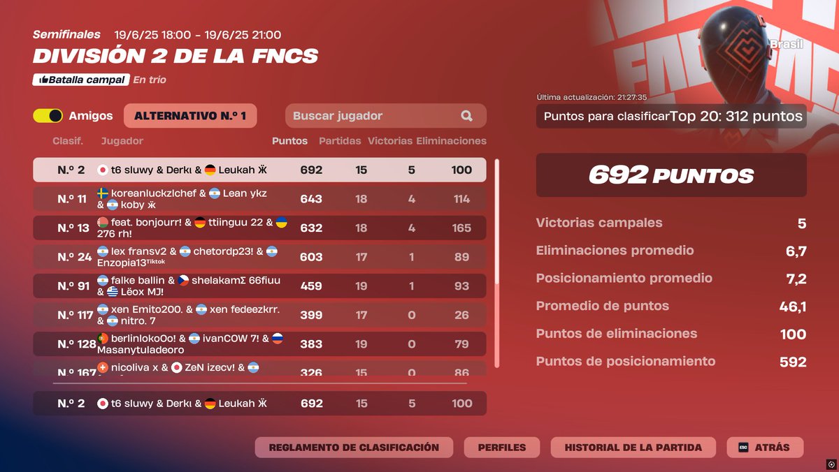 derkiifn1's tweet photo. TOP 2 ACUMULATIVO SALIMOS DE LA JUNGLA🫡🫡 @sluwyy @leukah_ https://t.co/RRJE7ueYFz