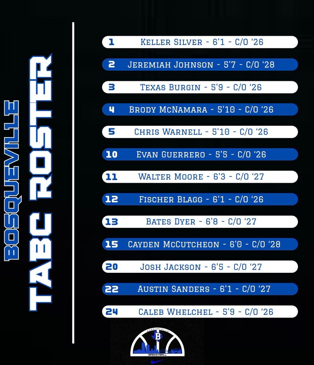 Bosqueville Boys Basketball (@bulldogsbball00) on Twitter photo Official Roster for the TABC Showcase this weekendπ
<a href="/Tabchoops/">ππΌπ½πΎππ</a> <a href="/BosquevilleAthl/">Bosqueville Athletics</a> Official Roster for the TABC Showcase this weekendπ
<a href="/Tabchoops/">ππΌπ½πΎππ</a> <a href="/BosquevilleAthl/">Bosqueville Athletics</a>