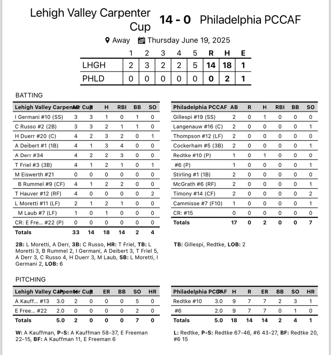 D11Sports (@d11sports) on Twitter photo FINALLY UNDERWAY!!!!!!!
2-0 and here we go. Team Lehigh Valley finally getting in a pair of games today as they take part in <a href="/CarpenterCupSB/">Carpenter Cup Softball</a>.
They will be back in action Monday 8:00am at FDR Park vs the Suburban One League team on Field 5. 👍 FINALLY UNDERWAY!!!!!!!
2-0 and here we go. Team Lehigh Valley finally getting in a pair of games today as they take part in <a href="/CarpenterCupSB/">Carpenter Cup Softball</a>.
They will be back in action Monday 8:00am at FDR Park vs the Suburban One League team on Field 5. 👍