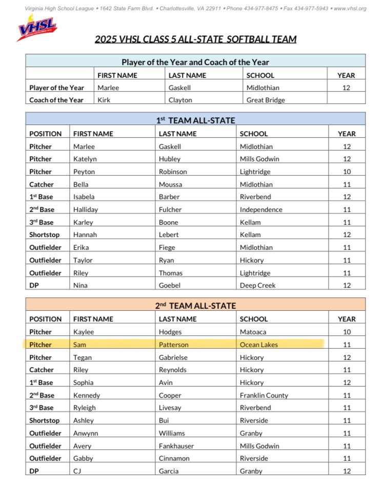 Very honored to be named 1st Team All-Region Pitcher and 2nd Team All-State!! 🔥🔥<a href="/OHE18UNational/">OHE 18U Kellogg/Miller</a> <a href="/ElliottSaysWhat/">Brandon Elliott</a> <a href="/jmrw20/">Justin Walker</a> <a href="/fister_t/">Teresa Fister</a>