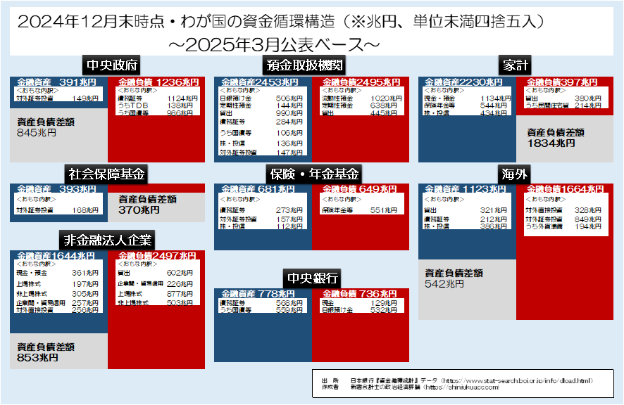 「日本が減税したら財政に対する信認が損なわれ日本円が暴落し国債がデフォルトするかもしれない」。
ファクトチェック。
資金循環統計上、現状、日本国内では資金が有り余っており、日本政府は外国からほとんどファイナンスしていない。そもそも外国からほとんどカネを借りていないのである。