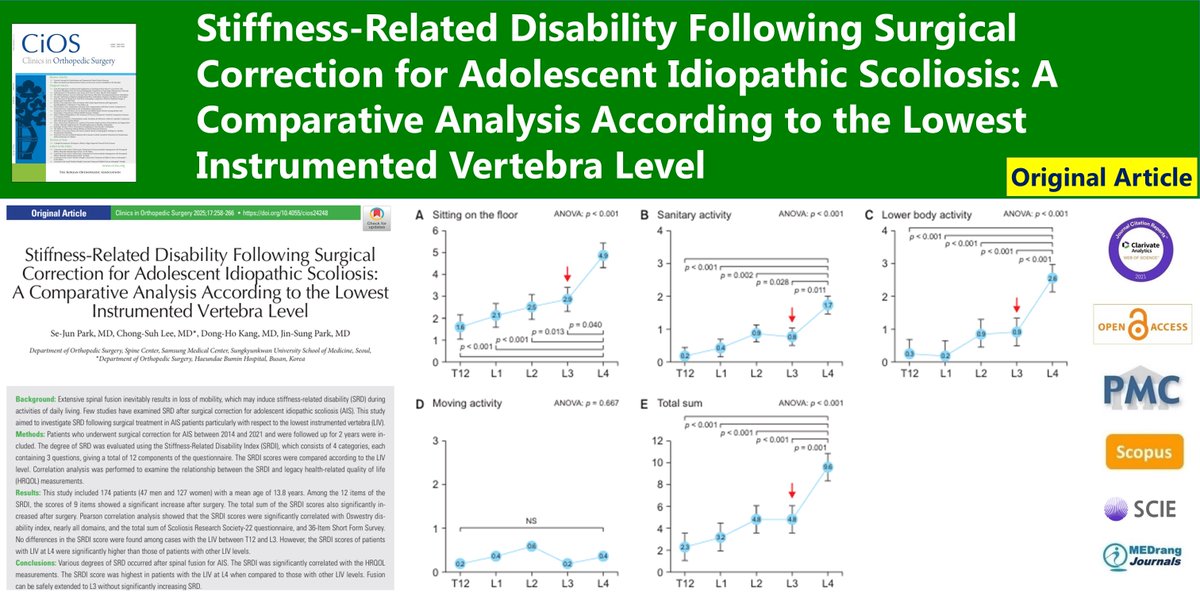 CiOSjournal's tweet image. Stiffness-Related Disability Following Surgical Correction for Adolescent Idiopathic Scoliosis: A Comparative Analysis According to the Lowest Instrumented Vertebra Level
🌷doi.org/10.4055/cios24…
2025 Apr;17(2) Se-Jun Park
#Spinal_fusion #Stiffness_related_disability
