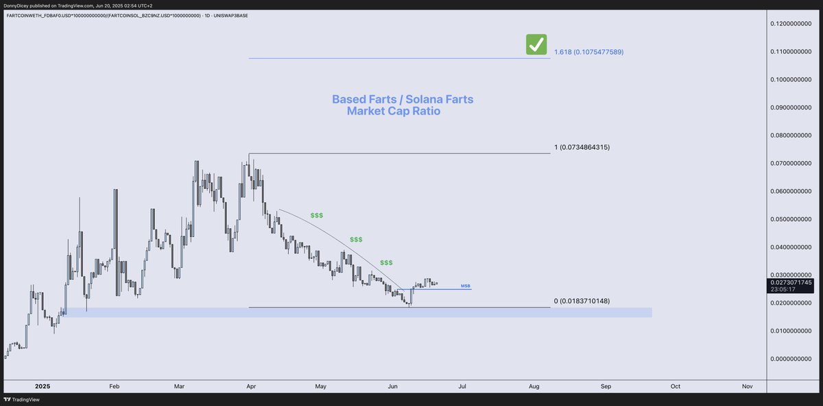 Donny (@donnydicey) on Twitter photo Based Fartcoin is going to be first off the mark again and I think the broader market pump is literally around the corner
Holding strong relative to other tokens, and most importantly against Fartcoin (Sol)
As this keeps compressing, the breakout point is lowered — above $37m Based Fartcoin is going to be first off the mark again and I think the broader market pump is literally around the corner
Holding strong relative to other tokens, and most importantly against Fartcoin (Sol)
As this keeps compressing, the breakout point is lowered — above $37m
