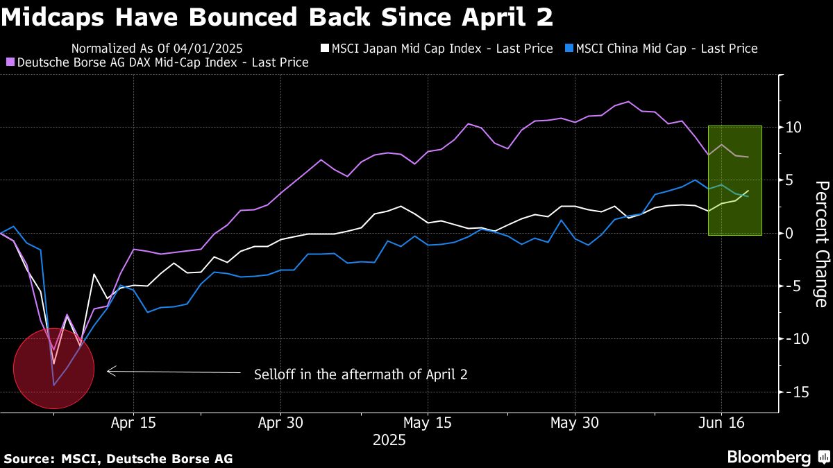 layoffhub's tweet image. 📰Latest News Alert

Fidelity Fund Bets on Midcaps Saying Worst of Tariffs Is Over . (Bloomberg) -- Financial markets have seen the worst of Donald Trump’s tariff threats, helping make midcap... finance.yahoo.com/news/fidelity-…