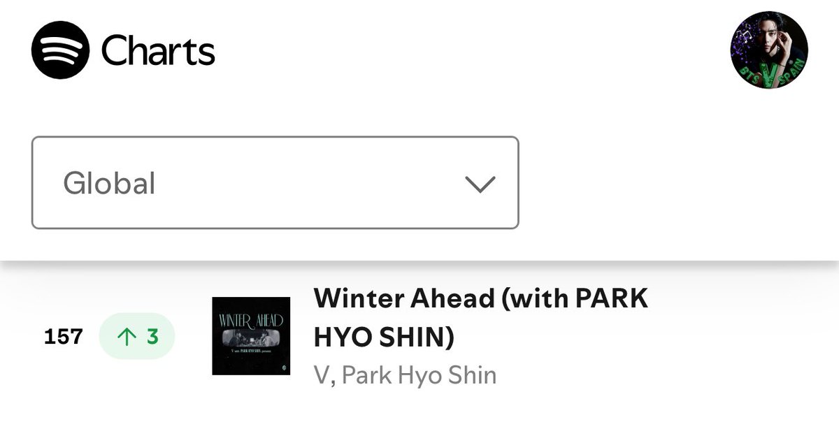 Daily Top Songs Global Spotify para el 18 de junio:

#WinterAhead +3 y se sitúa en el #157 con 14,445 reproducciones más que el día anterior 🥳🥰

Volvemos a tener números positivos 💪🏻 Poco a poco pero seguros!! Gracias Tae Crew!! 💗🙇🏻‍♀️

#BTSV #V