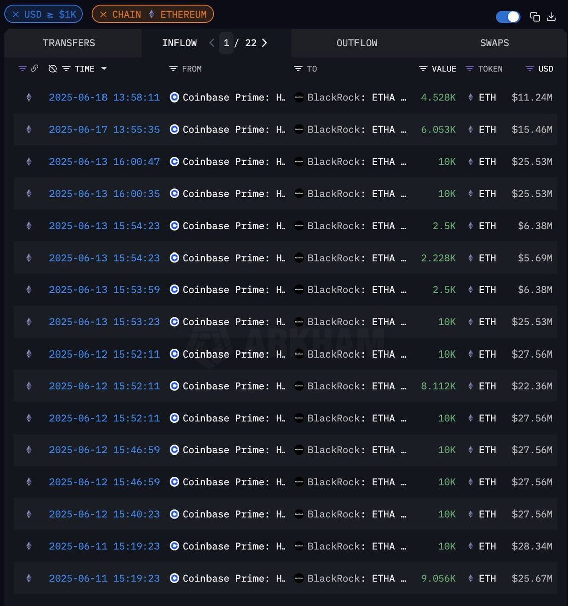 👀贝莱德6 月购入超7.5 亿美元以太坊，未售一枚据链上数据，6 月以来，#贝莱德（BlackRock）已买入价值超7.5 亿美元的#