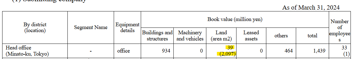 AltayCapital's tweet photo. I've been banging the table on 9312 Keihin for some time now (Since Aug 2023) but it's always surprising to me how much value there is here. Their head office land value is 39m JPY for 2,097sqm in Minato. With buildings its ¥1.4b. Prob worth ~¥3m/sqm, so ¥6b. Trades at 0.5 p/tbv https://t.co/yObnOnJl6x