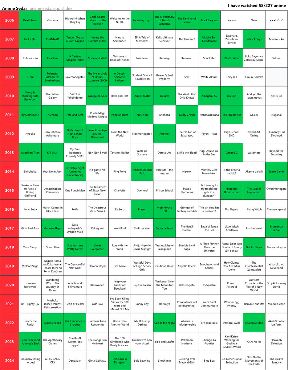 Seems like this chart is missing quite a few things I watched, I don't think it's even half of seasonal anime from each year