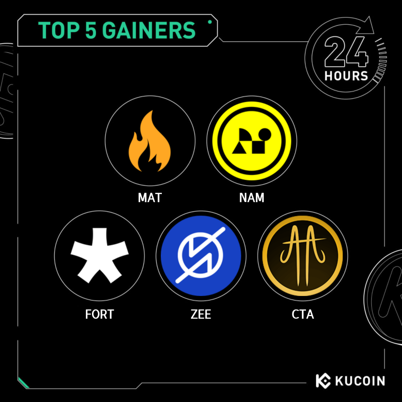 kucoincom's tweet photo. 🚀 24H Top 5 Gainers on #KuCoin (June 20, 2025)

1. $MAT (@matchain_io) - $1.75 (+251%)
2. $NAM (@namada) - $0.055 (+175%)
3. $FORT (@FortaNetwork) - $0.09 (+50%)
4. $ZEE (@ZeroSwapLabs) - $0.003 (+26%)
5. $CTA (@CrossTheAges) - $0.08 (+26%)

#Ku24hour
