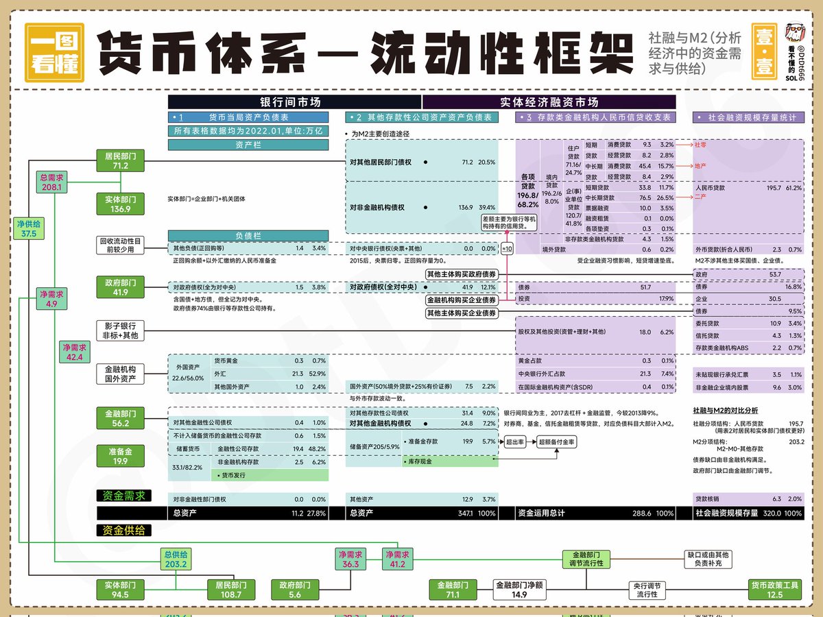 一图看透货币体系与流动性
搞投资，不懂流动性，投资如盲人摸象！
货币体系流动性框架里，银行间市场资金拆借、实体经济融资供需，关联着资产价格波动。

社融反映实体资金需求，M2体现货币供应，把握这些流动逻辑，才能看懂市场水位，预判资产趋势，让投资不再“雾里看花”