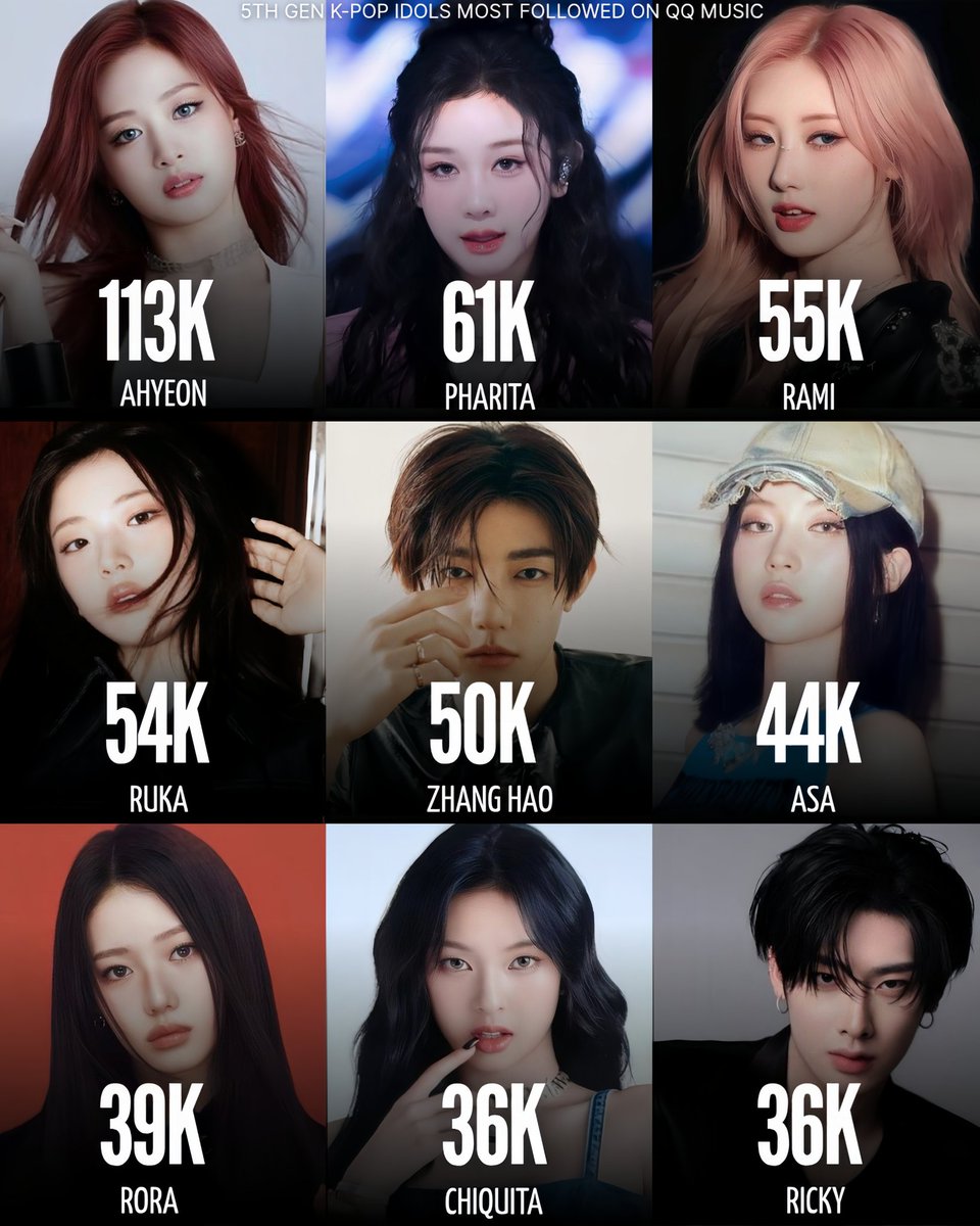 Most Followed 5th Gen K-Pop Idol on QQ Music 🇨🇳 1. #AHYEON (113K