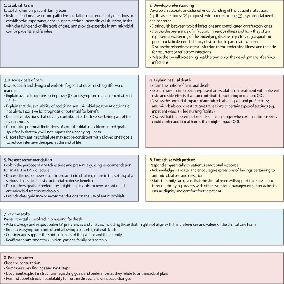 drtimothyli's tweet image. If discussion on ceilings of care is applicable to resuscitation, ventilatory support, or even blood taking
Why shouldn't it be applied to antimicrobial use too?
Communication strategies and skills for antimicrobial treatment discussions at end of life⬇️
doi.org/10.1016/S1473-…