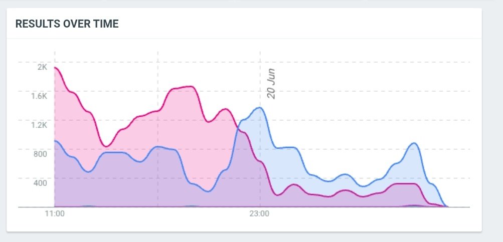 (125) SB19 RT SQUAD 🔄🍎🍢🛡️004 (@sb19rtsquad_125) on Twitter photo Here's the update for June 19, as of 10:15 PM BRT
SB19 - Pink
X - Blue
Keep widening the gap A'TIN!
<a href="/SB19Official/">SB19 Official</a> #SB19 #GrupoDuplaInternacionaldoAno #SECAwards Here's the update for June 19, as of 10:15 PM BRT
SB19 - Pink
X - Blue
Keep widening the gap A'TIN!
<a href="/SB19Official/">SB19 Official</a> #SB19 #GrupoDuplaInternacionaldoAno #SECAwards