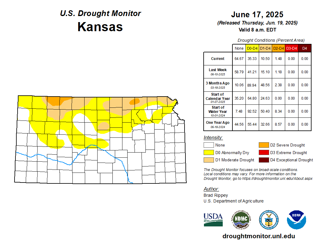 As of the latest weekly drought monitor issuance this morning, 65% of Kansas is completely drought-free, the most since November 2021. #kswx