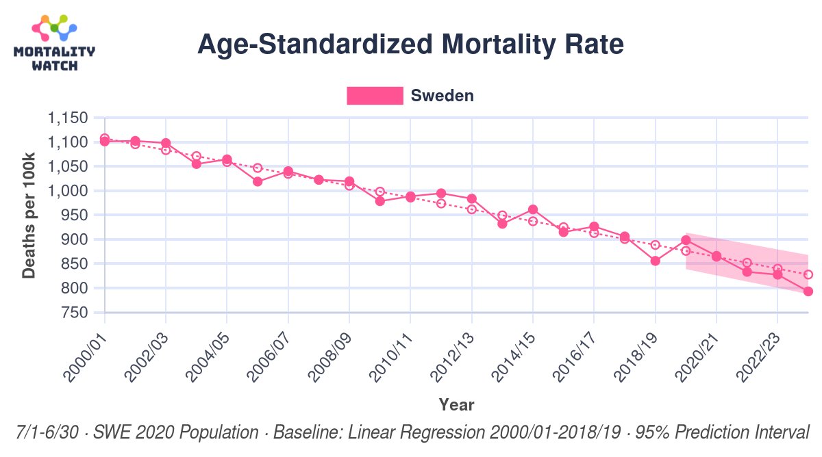 Nessuna pandemia in Svezia. 

È stata una pandemia di incapaci.