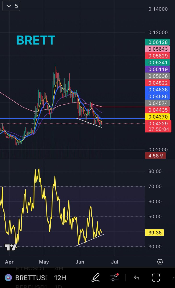 Some people have doubts about their coins

I have none

It is only a matter of time 

Whether you believe or not. 

whether you short the bottom or sell the bottom or not, it doesn’t matter. 

Whatever you debate or pointlessly battle with yourself in your head over.

The only