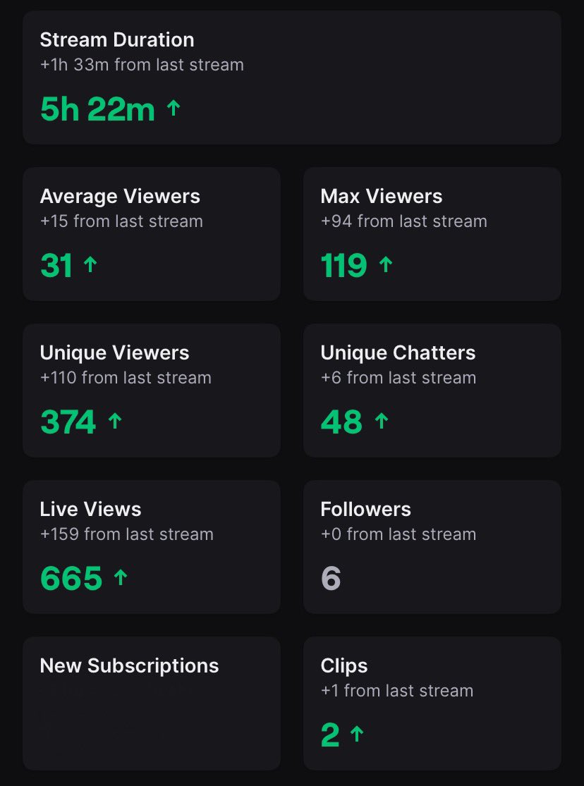 Thank you <a href="/laceysomerville/">LACE</a> for the Raid, meant so much 🙏

Also have streamed 303 days in a row, 62 to go 🥳
