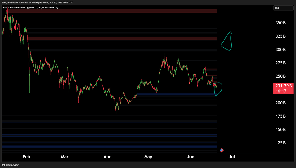 $others chart hold here for you exit bearish retest on alts