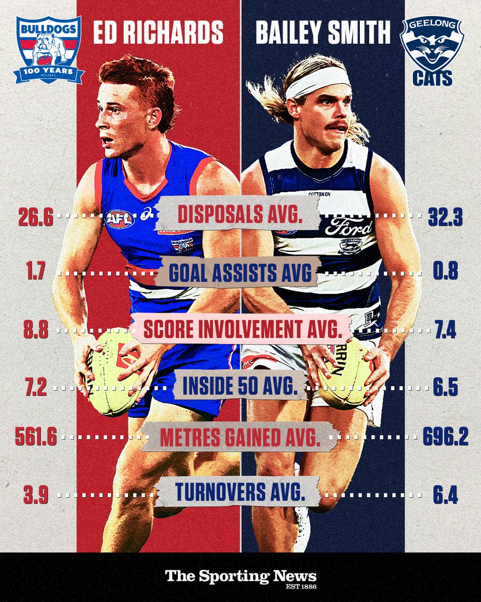 Ed Richards vs. Bailey Smith in season 2025.

Who do you believe the better player has been?

#AFL