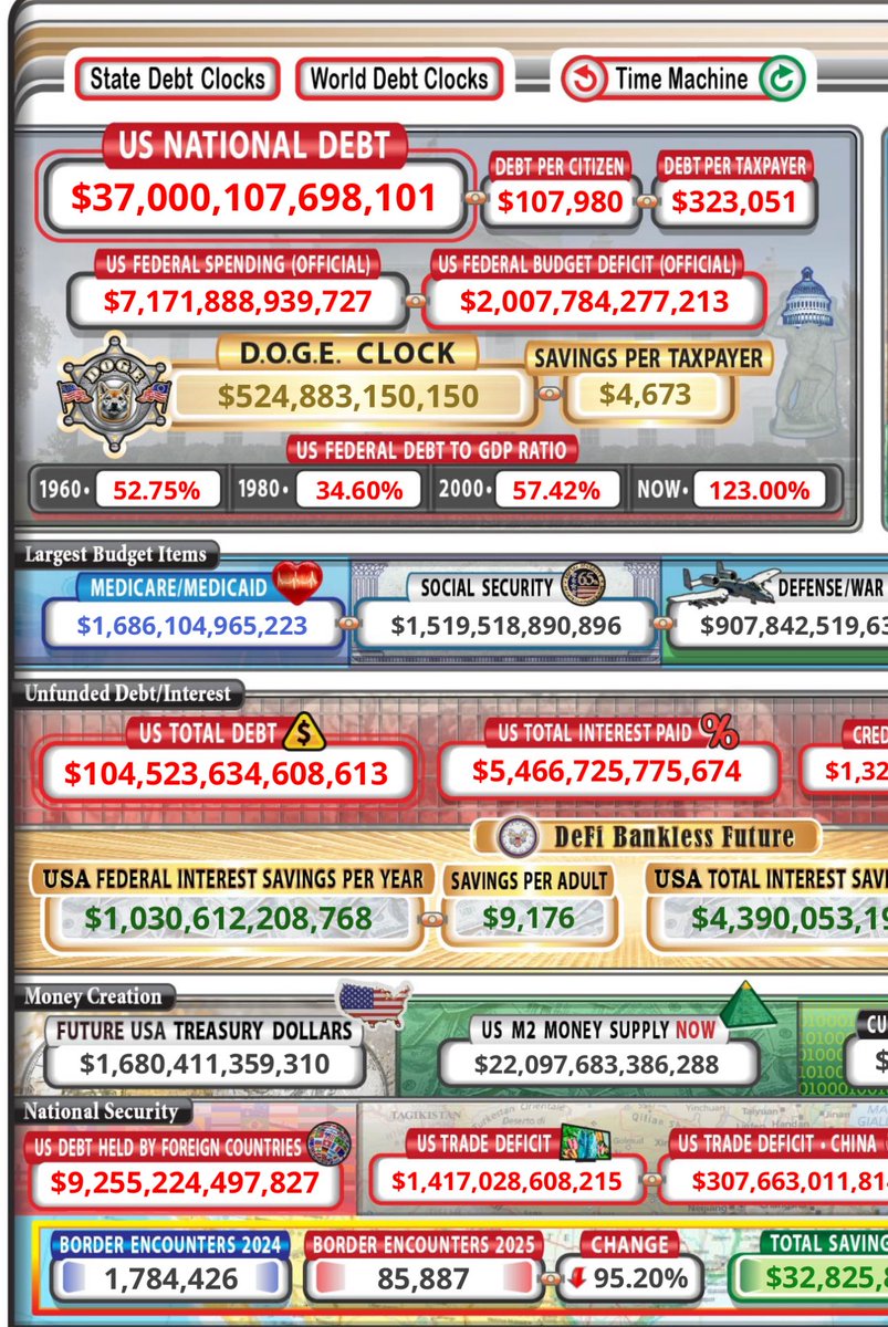The U.S. National Debt just broke $37 TRILLION 

If you still do not own bitcoin now would be a good time to start… 

Have a nice day.
