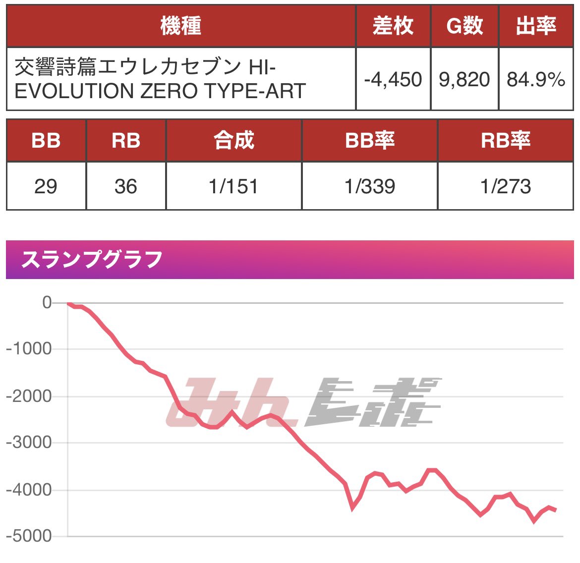 エウレカそれなりに強いお店の過去データ見てたらこんなの出てきた、
営業時間長くないのにこのゲーム数はぶん回しだったんだろうけど、てことはなんか出たのかな、、並びとか何もなさそうだったけど
上でこんな事なったらもう打てない笑
