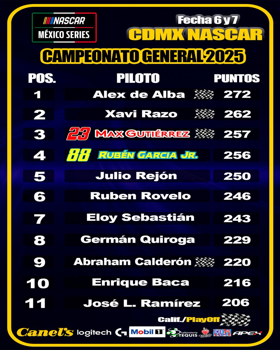 Con fecha doble <a href="/NASCARMex/">NASCAR MÉXICO SERIES</a> positiva para <a href="/MAXGUTIERREZ/">Maximiliano Gutiérrez</a> y <a href="/rubengarcia4/">Rubén García Jr.</a> así marcha el campeonato 2025.