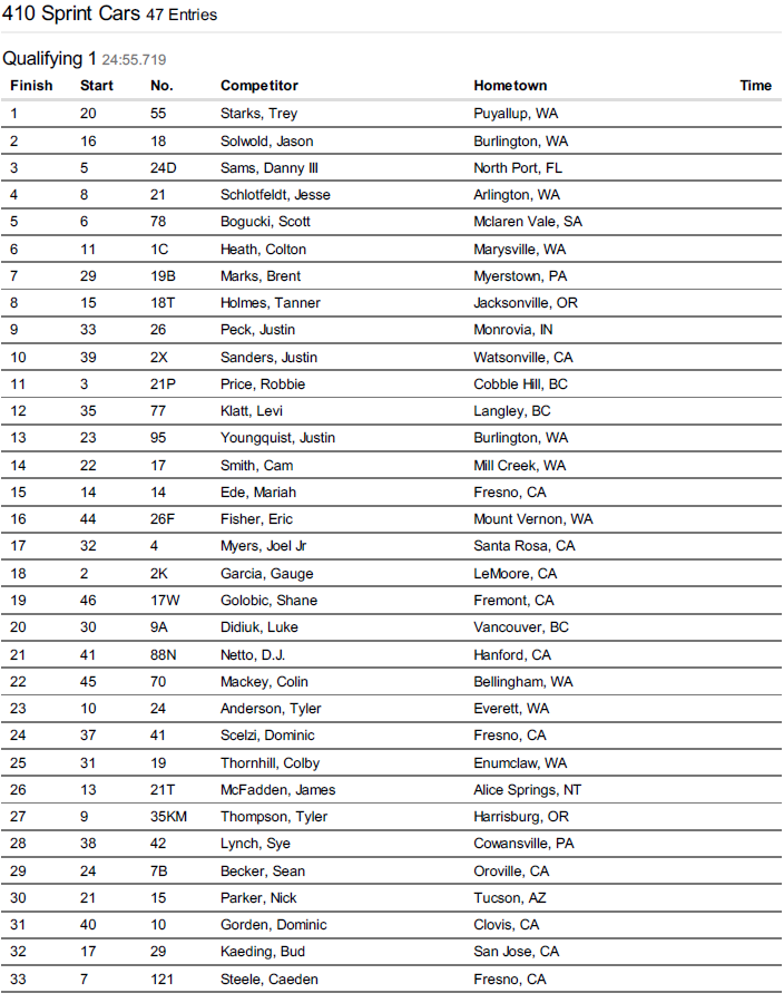 #SuperDirtCup 
Qualifying results 

Presented by <a href="/aotwcasino/">Angel of the Winds Casino Resort</a>