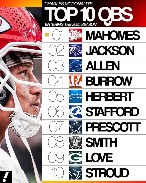 GGOD3rd's tweet image. Somewhat accurate list. What do y’all think about Dak’s ranking? Herbert should not be 5!
