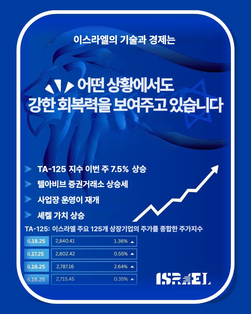 이스라엘의 회복력,
경제지표는 위기 속에서도 강하고 안정적입니다.
우리는 사자처럼 다시 일어섭니다.
📈🦁

𝗜𝘀𝗿𝗮𝗲𝗹’𝘀 𝗿𝗲𝘀𝗶𝗹𝗶𝗲𝗻𝗰𝗲 𝘀𝗽𝗲𝗮𝗸𝘀 𝗳𝗼𝗿 𝗶𝘁𝘀𝗲𝗹𝗳.
𝗢𝘂𝗿 𝗲𝗰𝗼𝗻𝗼𝗺𝘆 𝗶𝘀 𝘀𝘁𝗿𝗼𝗻𝗴 𝗮𝗻𝗱 𝘀𝘁𝗮𝗯𝗹𝗲, 𝗲𝘃𝗲𝗻 𝘂𝗻𝗱𝗲𝗿 𝗳𝗶𝗿𝗲.  
𝗪𝗲