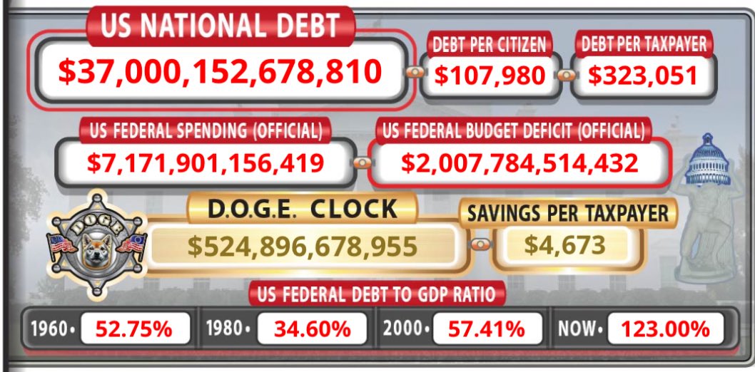 $37,000,000,000,000+

Our debt has surpassed $37 TRILLION. 

Something has to change. We need fiscal reform and serious spending reductions. 

This is not sustainable. Congress is robbing Americans blind.