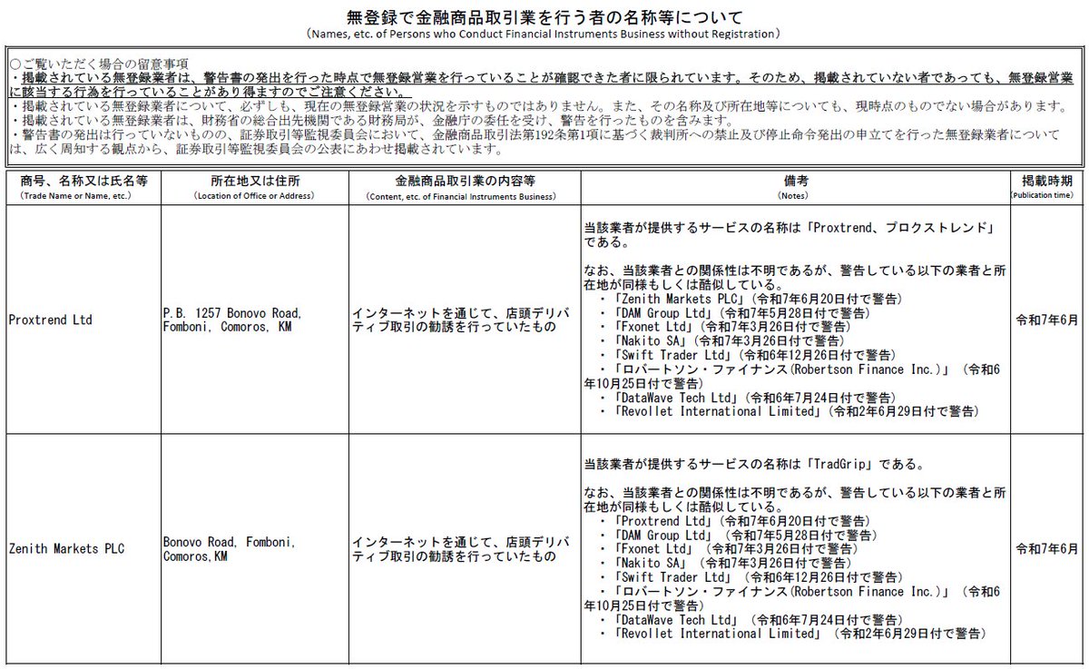 「無登録で金融商品取引業を行う者の名称等」を更新しました。
十分ご注意ください。
fsa.go.jp/ordinary/chuui…
#Bitget #MEXC #みんなで海外FX #みんなでキャッシュバック #LBank #OXShare #Proxtrend #TradGrip #違法 #無登録 #店頭デリバティブ取引