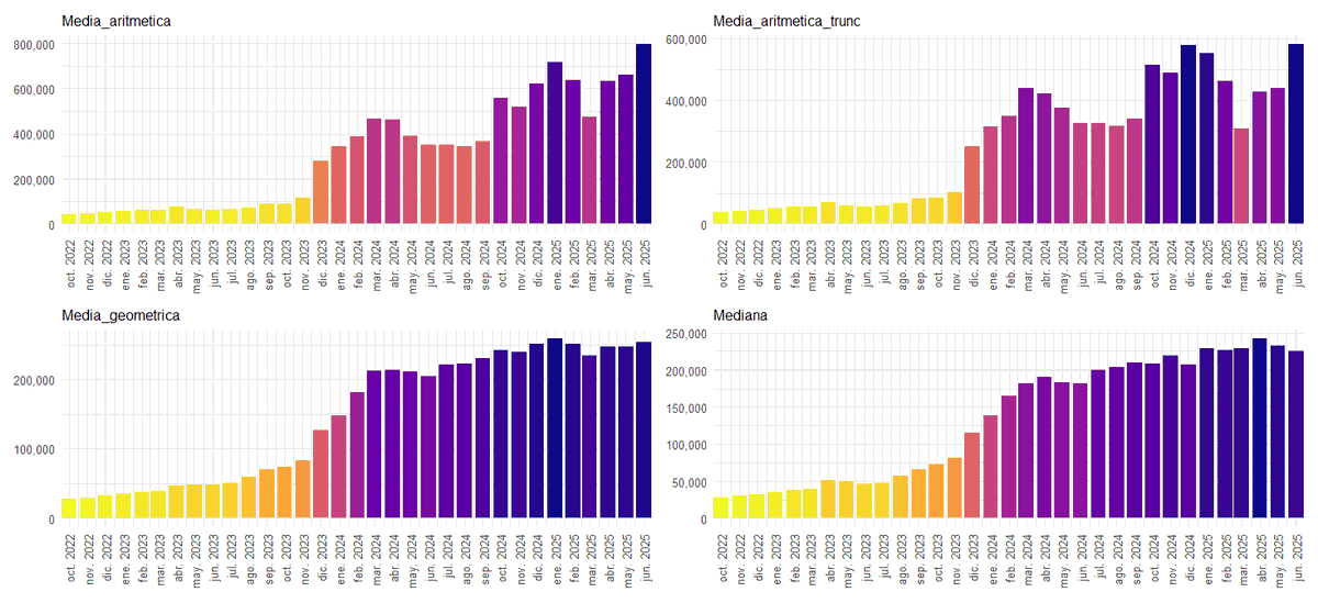 En el partido de Gral. Pueyrredon, la Línea de Indigencia para un varón adulto de entre 30 y 60 años pasó de $203.860,06 en junio de 2024 a $252.697,69 en junio de 2025, lo que representa una variación interanual del 24%. Actualmente, se necesitan $48.837,63 más que hace un año.