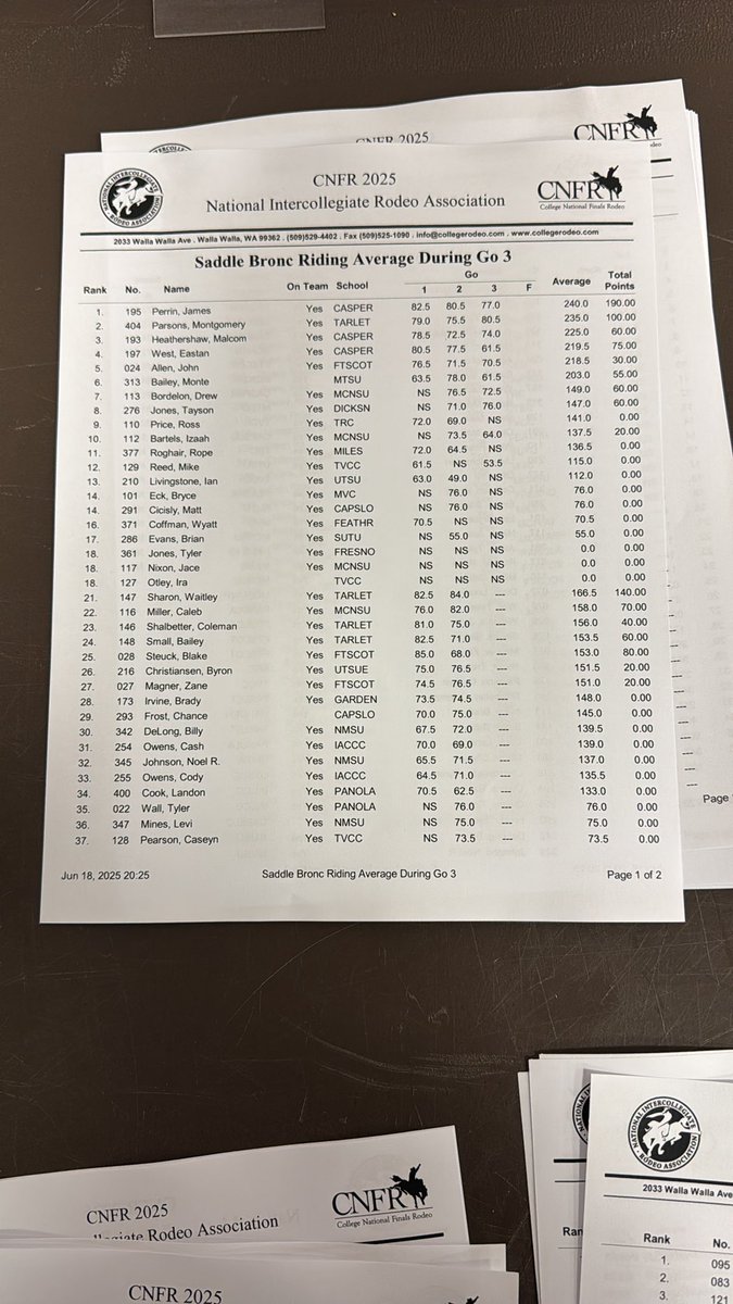 kensando11's tweet image. Watching some @collegerodeo action tonight!! Got a couple of bronc riders from @nmsu 
@NMStateAggies #CNFR 
🐎🐎🐎