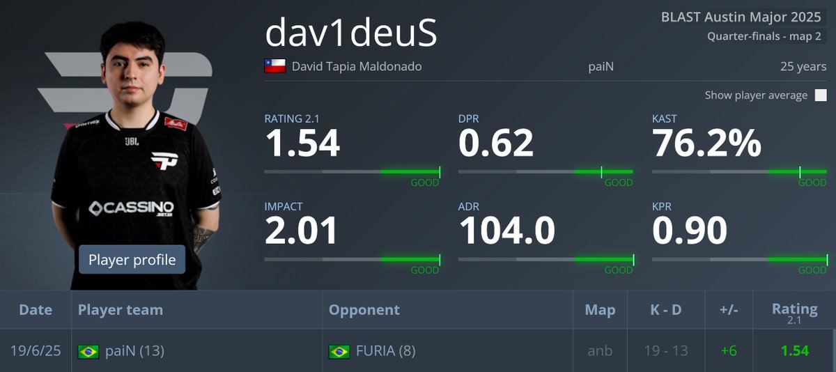 statsmeister1's tweet image. 🇨🇱 dav1deuS Anubis masterclass

4 clutches 🐐