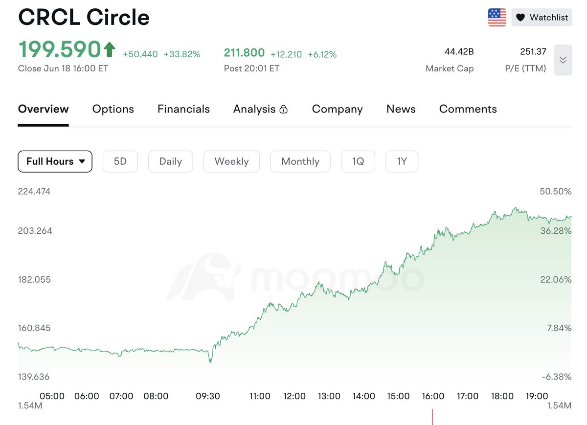 💲🔆 Circle ($CRCL) just made history. After a jaw-dropping +34% daily surge, shares almost hit $200 — the biggest spike since its June 5 listing.

But this isn’t just a chart anomaly.
It’s monetary policy meets market momentum.

🧾 The U.S. Senate just passed the GENIUS Act,