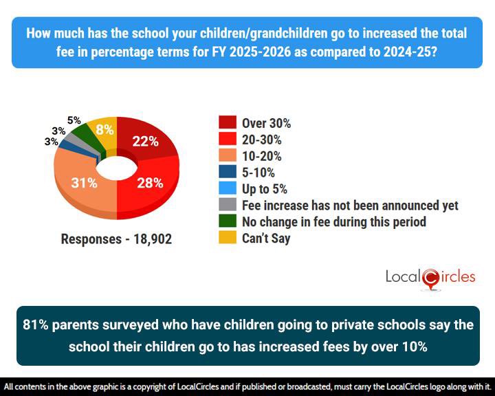 So 1 in 2 parents surveyed who have children going to private schools are saying fees has increased by over 20% or more for the 2025-26 session. <a href="/EduMinOfIndia/">Ministry of Education</a> <a href="/cbseindia29/">CBSE HQ</a> &amp; Chief Ministers of different states should be on top of this but they aren’t…and households can’t figure
