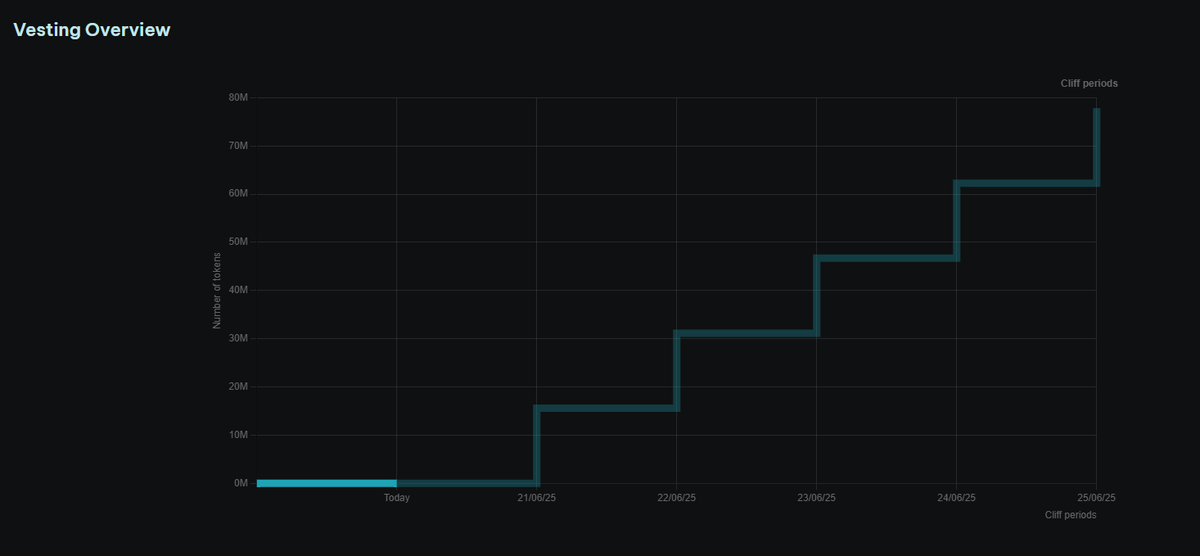 Vested my supply, it's locked for 5 days schedule. tools.smithii.io/token-vesting-…
Let's roll